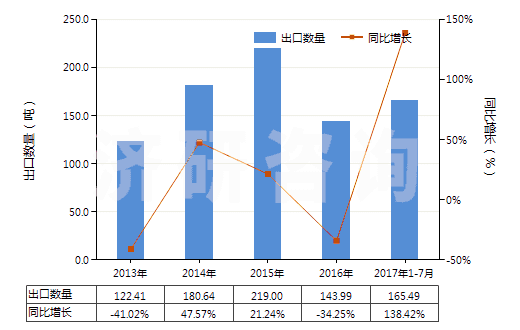 2013-2017年7月中國人造纖維短纖紗線（供零售用）(HS55113000)出口量及增速統(tǒng)計(jì)